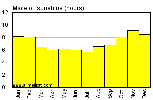 Maceio, Alagoas Brazil Annual Precipitation Graph